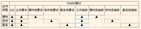 TL9000認證結構和適用范圍 TL9000認證結構和適用范圍