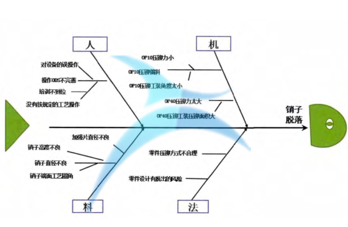 潛在因子魚骨圖