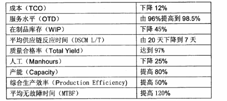 精益六西格瑪項目改善后的主要業(yè)績指標